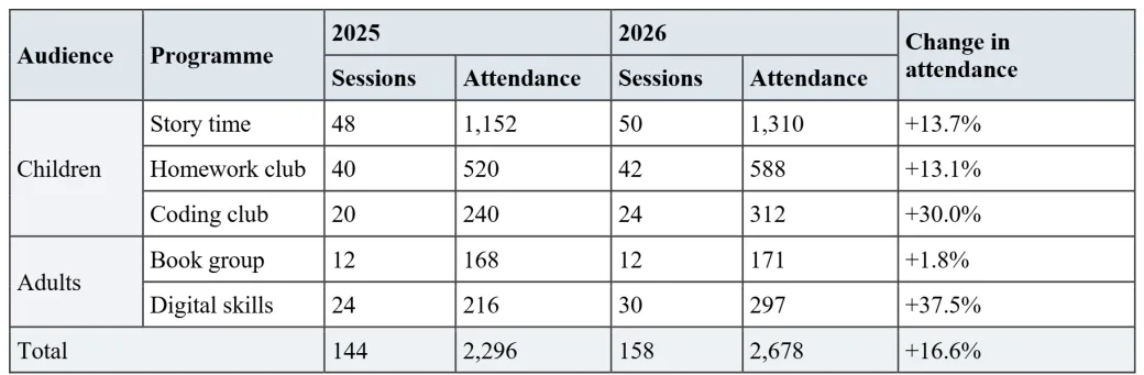 Close-up of the attendance table in Word: the same shaded two-level header with 2025 and 2026 each over two columns, Children over three rows, Adults over two, and Total over two columns.